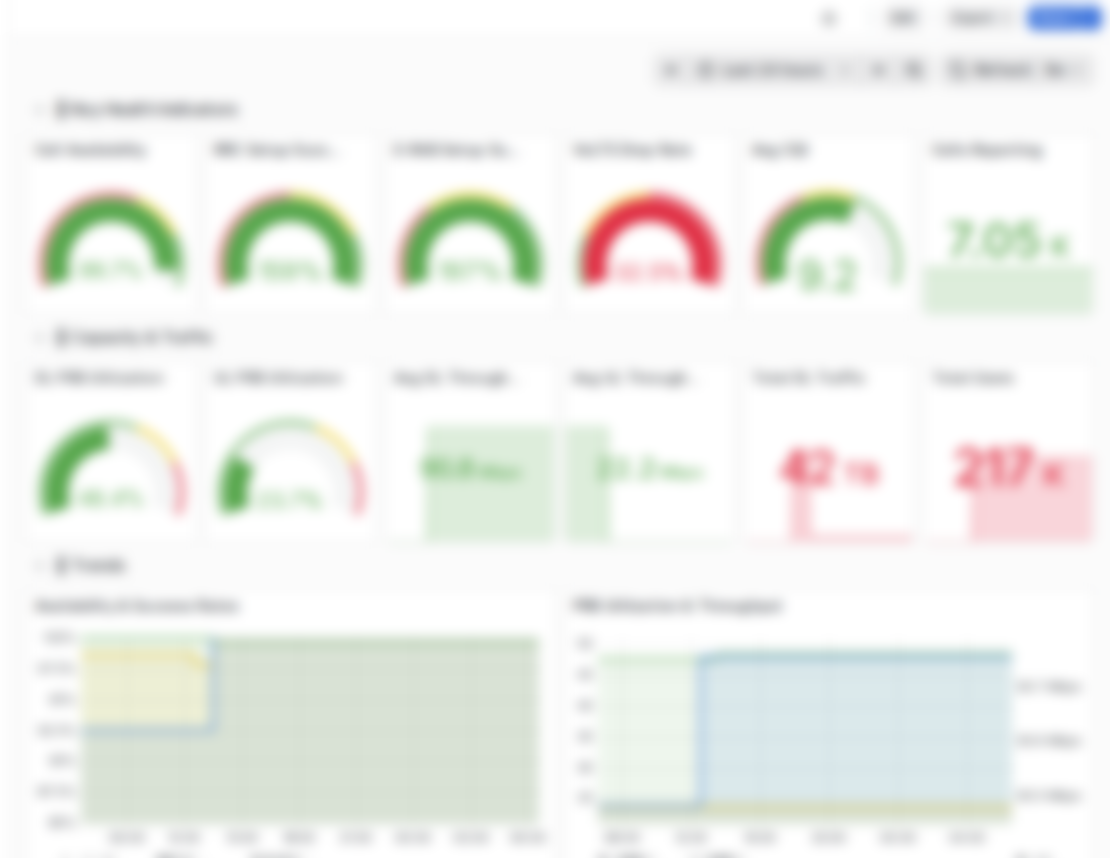 Executive KPI dashboard with service availability and capacity metrics